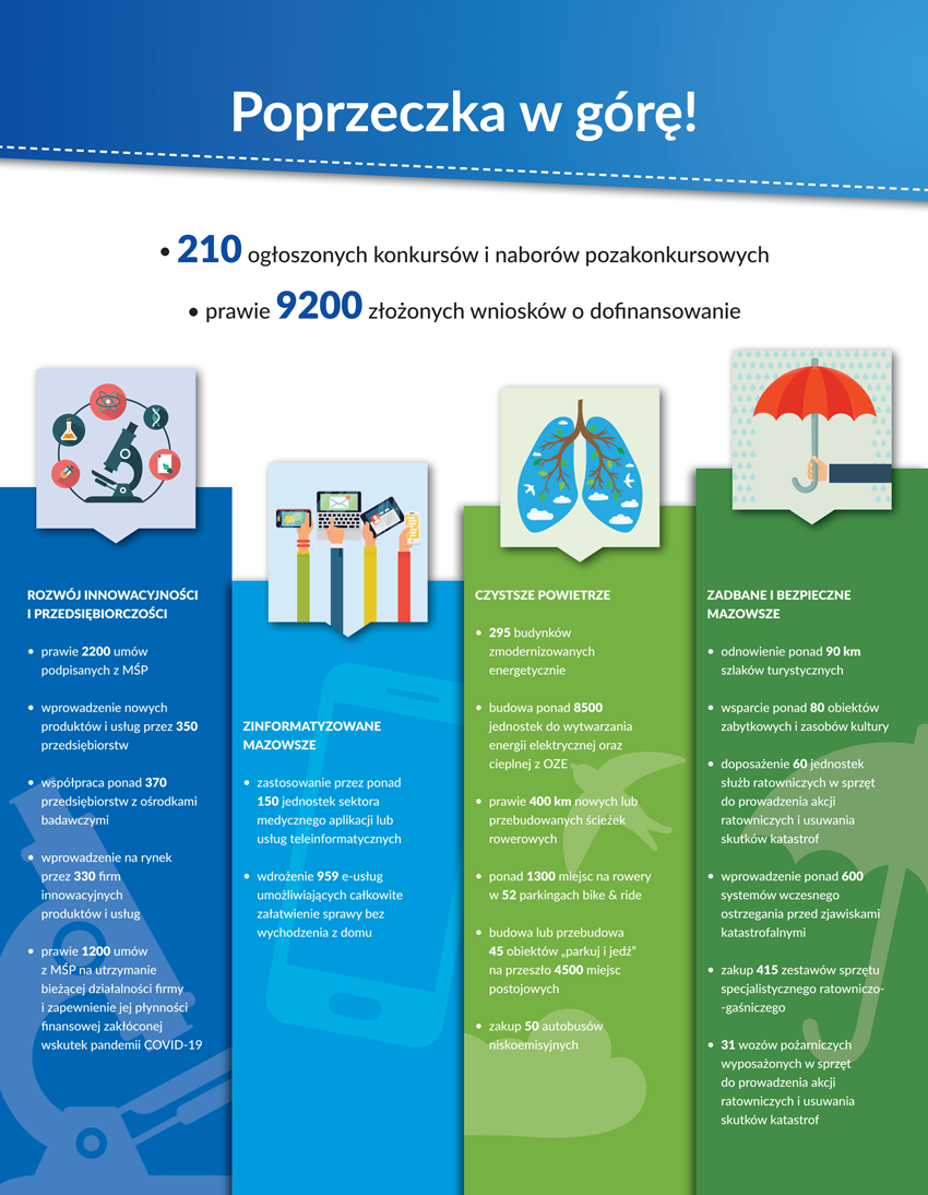 Efekty realizacji regionalnego programu w województwie mazowieckim