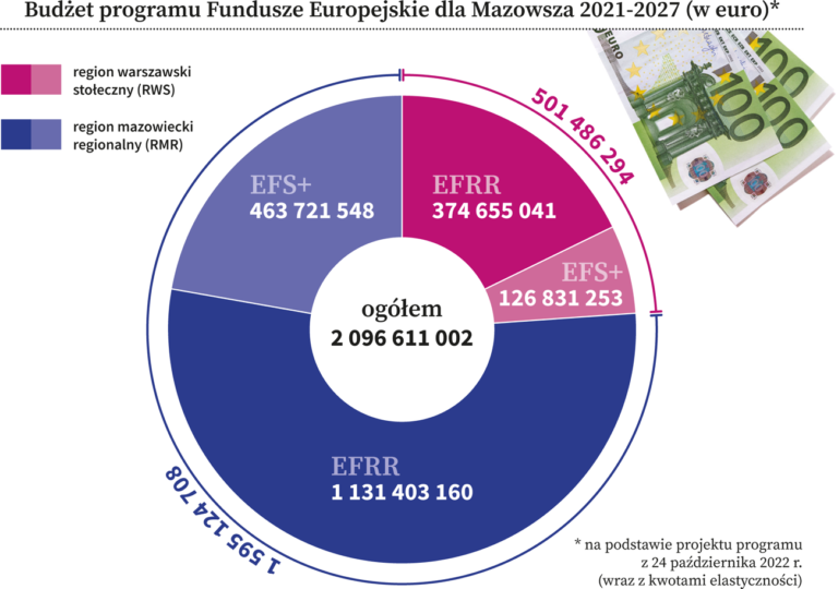 Nowy Program Fundusze Europejskie Dla Mazowsza 2021-2027 - Fundusze ...