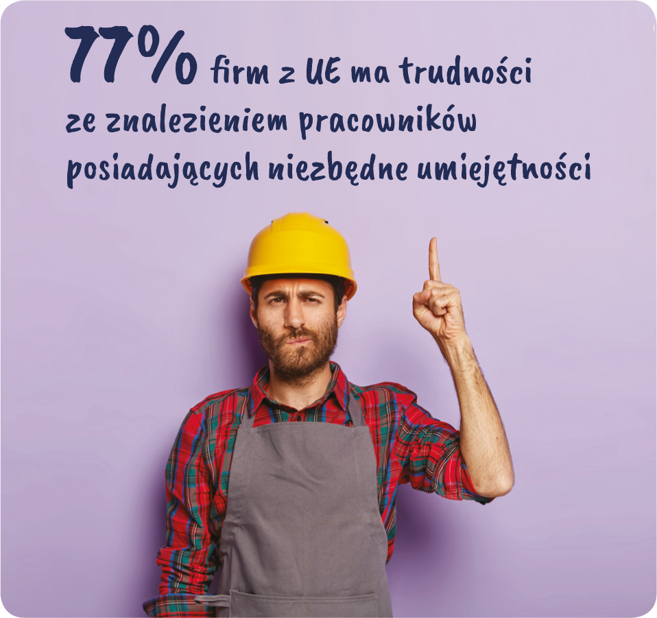 Pracownik w kasku wskazuje napis powyżej jego głowy: 77 procent firm z UE ma trudności ze znalezieniem pracowników posiadających niezbędne umiejętności
