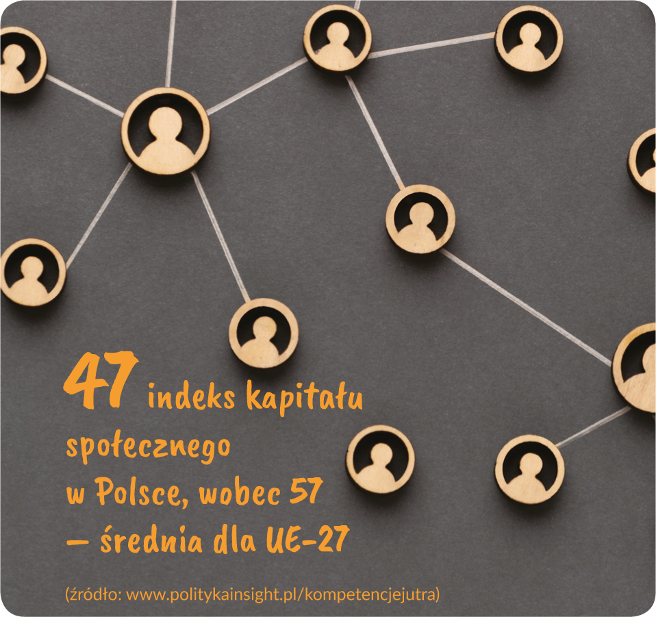 Grafika pokazująca powiązania społeczne z napisem: 47 - indeks kapitału społecznego w Polsce, wobec 57 średnia dla UE-27