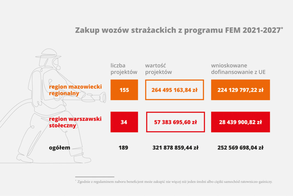 Zakup wozów strażackich z programu FEM 2021-2027*