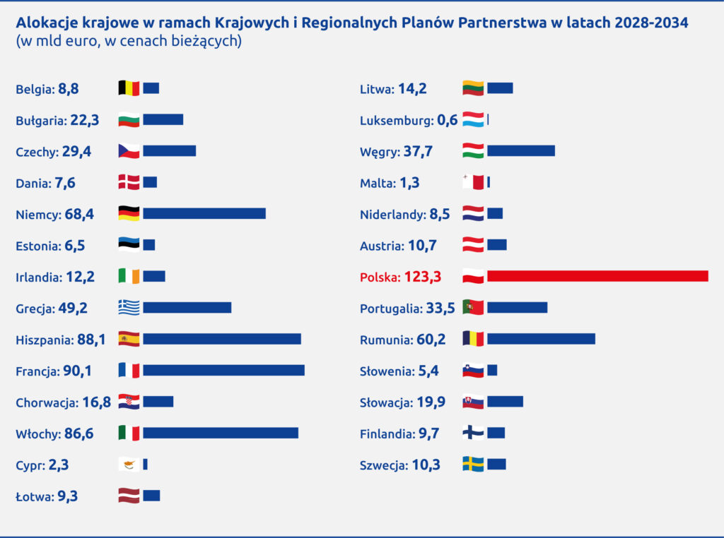 Grafika z alokacjami, jakie przydzielone są państwom Unii Europejskiej w ramach Krajowych i Regionalnych Planów Partnerstwa w latach 2028-2034