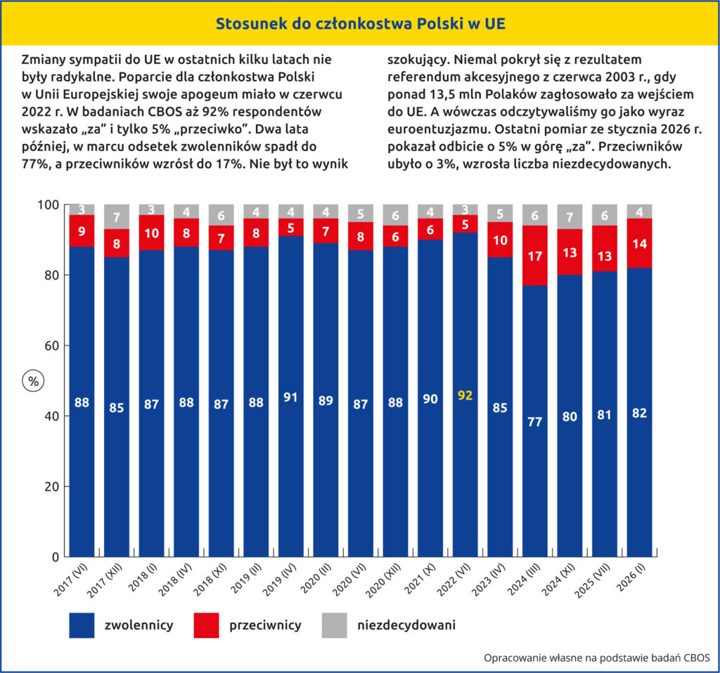 wykres Stosunek do członkostwa Polski w UE