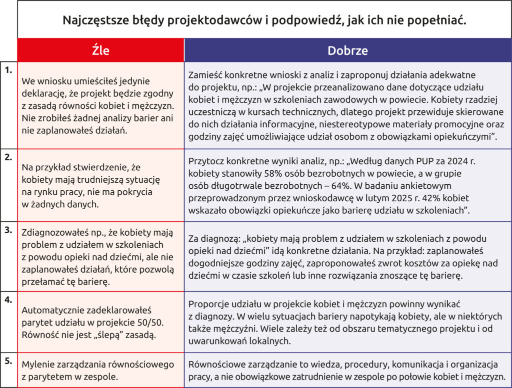 Wykaz błędów najczęściej popełnianych przez projektodawców odnoszących się do równości szans kobiet i mężczyzn