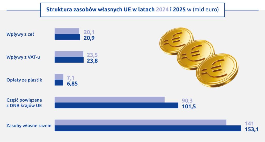 Struktura zasobów własnych Unii Europejskiej w latach 2024 i 2025 w mln euro