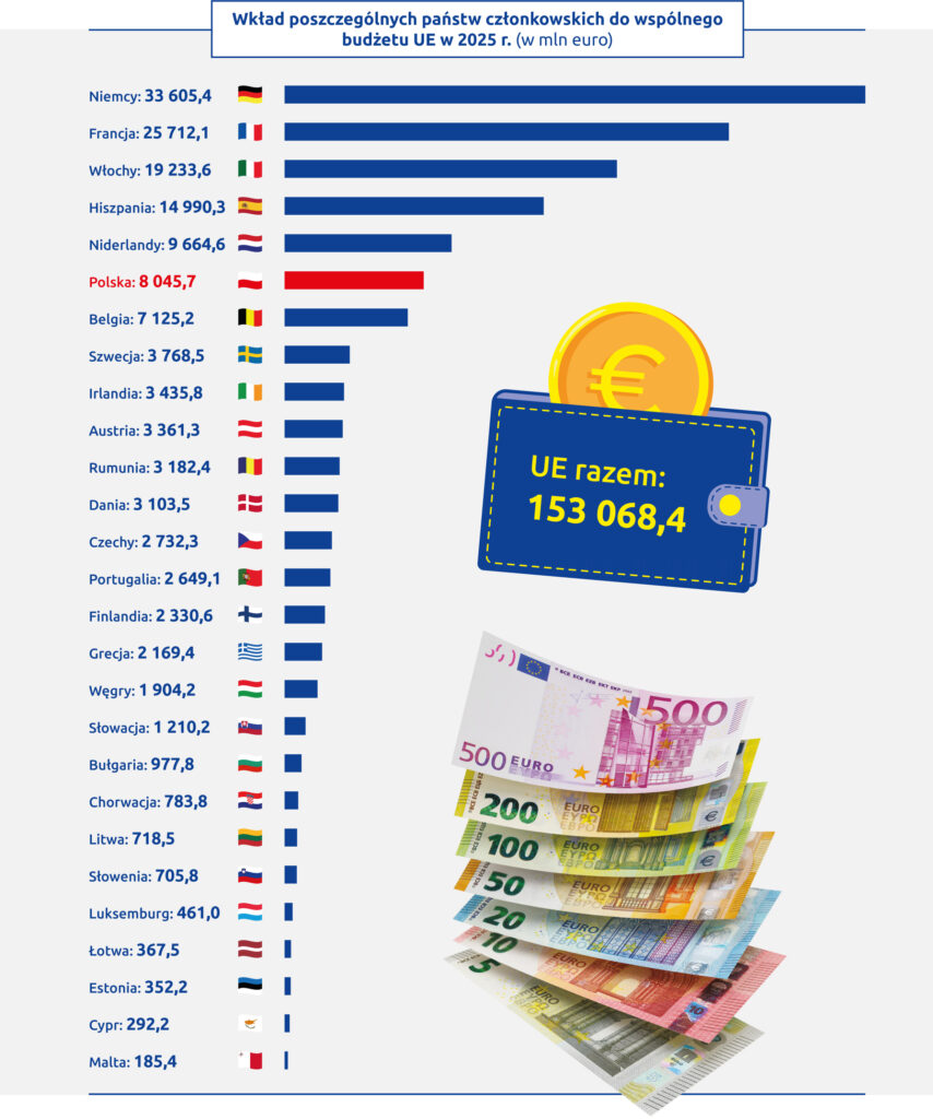 Wkład poszczególnych państw unijnych do wspólnego budżetu UE w 2025 r. (w mln euro)